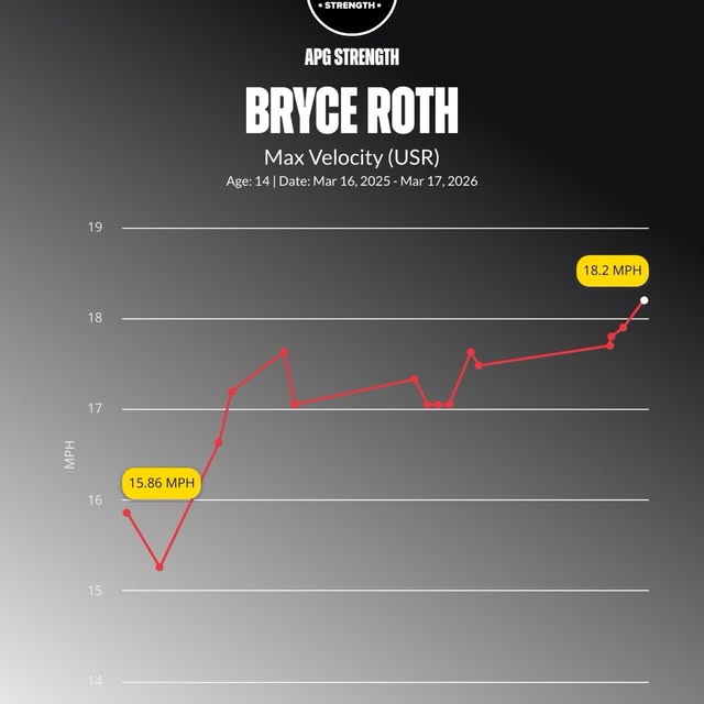 ⚡️ATHLETE HIGHLIGHT⚡️- Bryce has been training with us since 2023. This past year he ha…