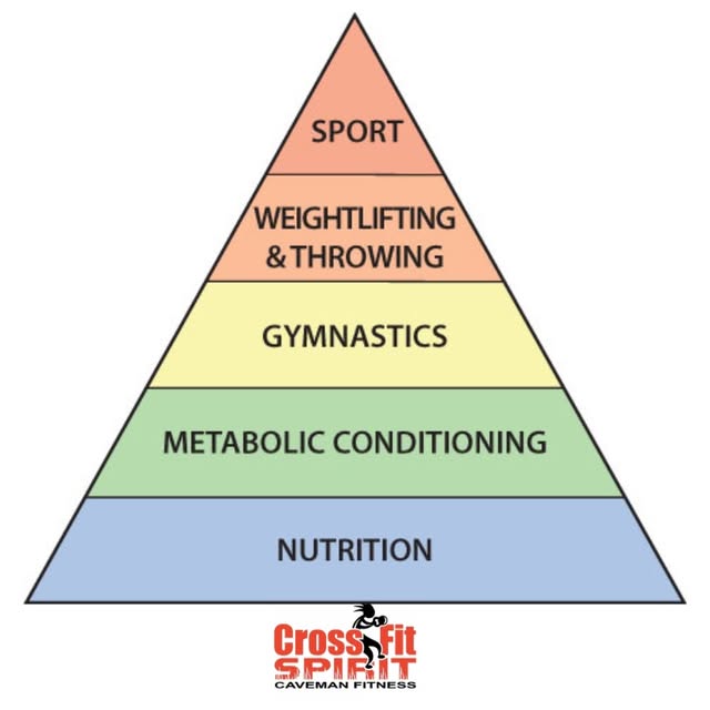 Nutrition is the base of wellness! At CrossFit Spirit, we focus on fueling our bodies t…