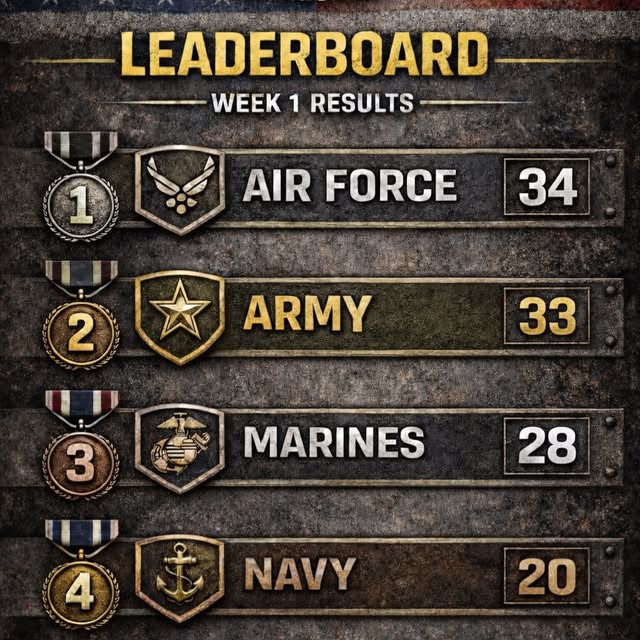 🔥 WEEK 1 RESULTS – 2026 Durable Open 🔥

Friday Night Lights delivered.

PRs. First-ti…