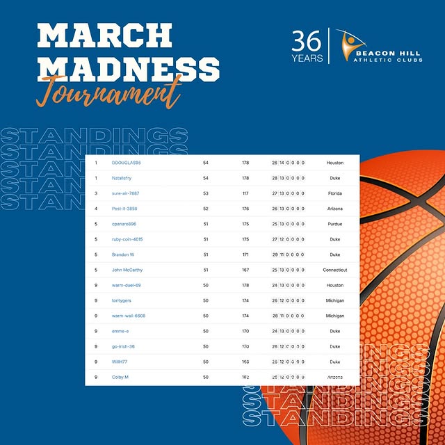 🏀 SWEET 16 BOUND 🏀

What a start to the tourney!

We’ve already seen buzzer beaters, …