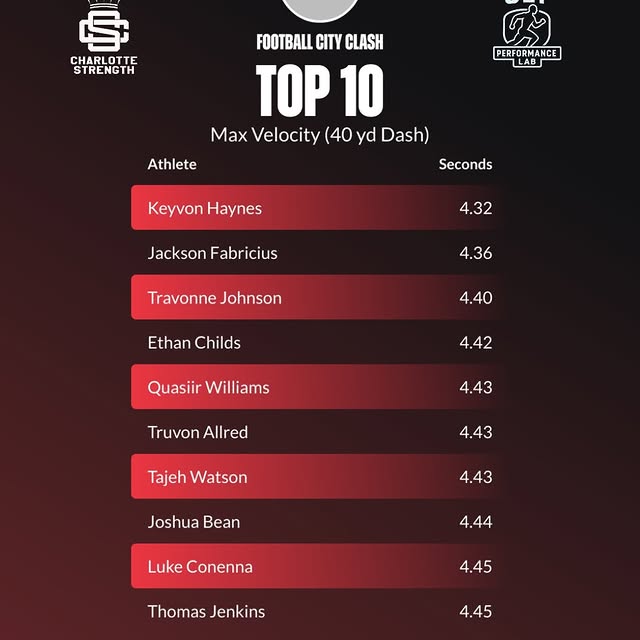 The leaderboard from the Football City Clash this weekend is in ⚡️

Real, measurable da…