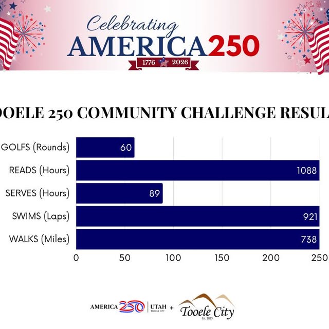 Check out our progress for Week 9 of the Tooele Community Challenges!

⛳ 60 golf rounds…