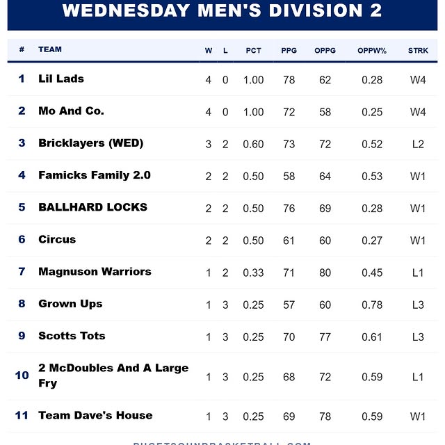 Wednesday Winter 2 Standings thru week 4

#SeattleBasketball #SeattleFitness #PNWHoops …