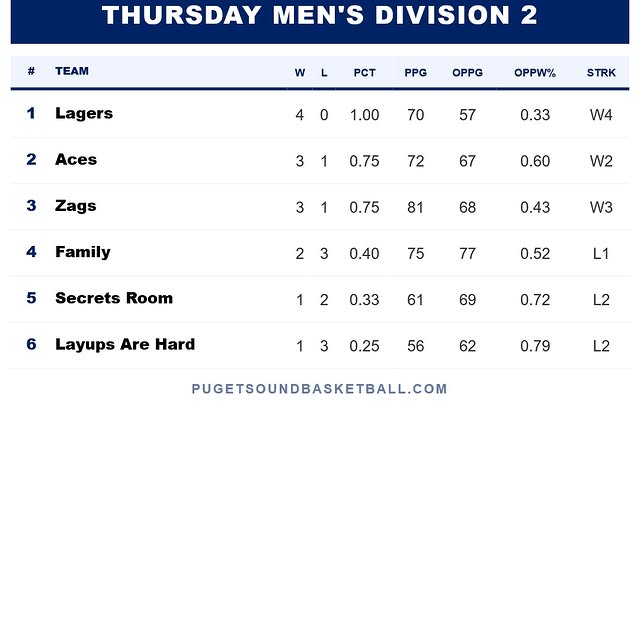 Thursday Winter 2 Standings thru Week 4

#SeattleBasketball #SeattleFitness #PNWHoops #…