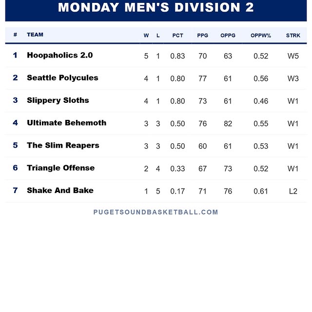Monday Winter 2 Standings thru Week 5

#SeattleBasketball #SeattleFitness #PNWHoops #Se…