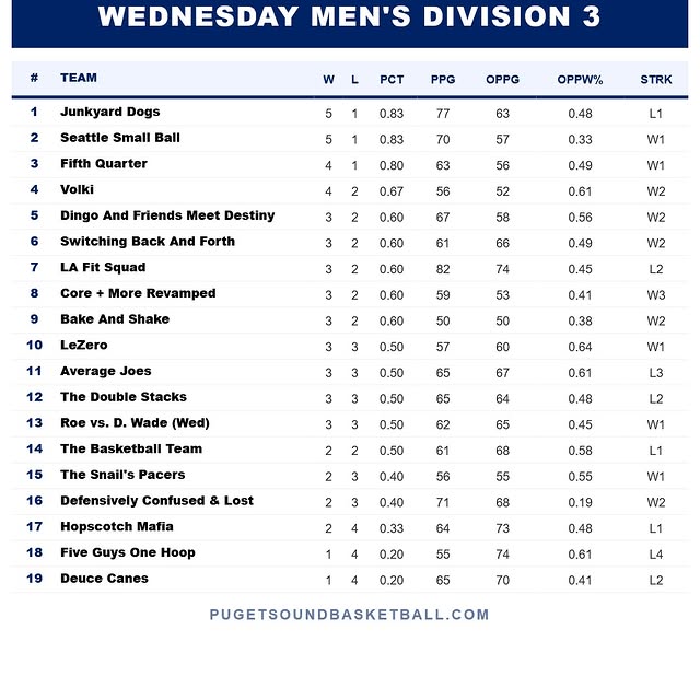 Wednesday Winter 2 Week 5 Standings