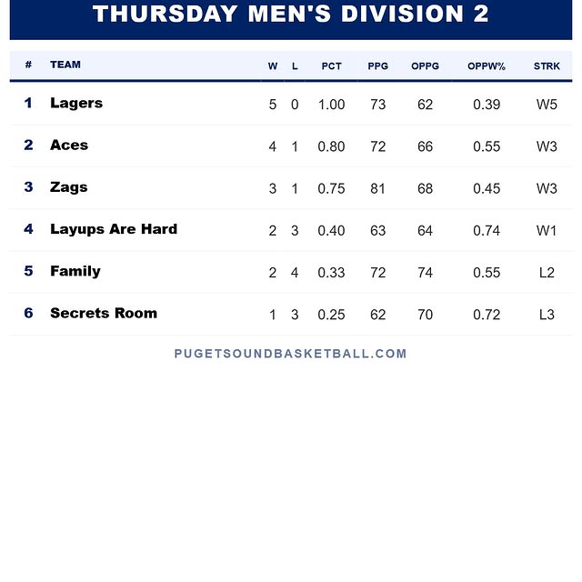 Thursday Week 5 Winter 2 Standings.