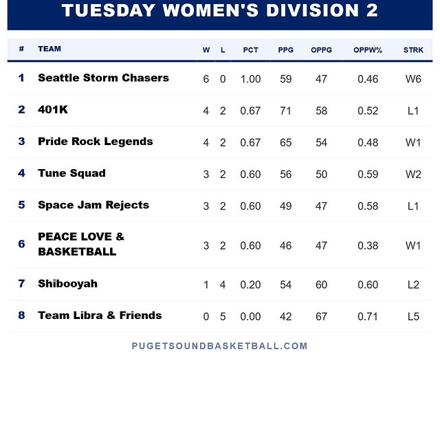 Tuesday Winter 2 Mens' and Womens standings thru week 5

#SeattleBasketball #SeattleFit…