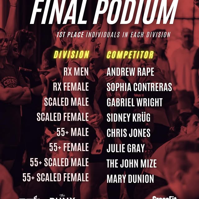 🏆💯 Your overall first place individuals in each division!! This means after all three…