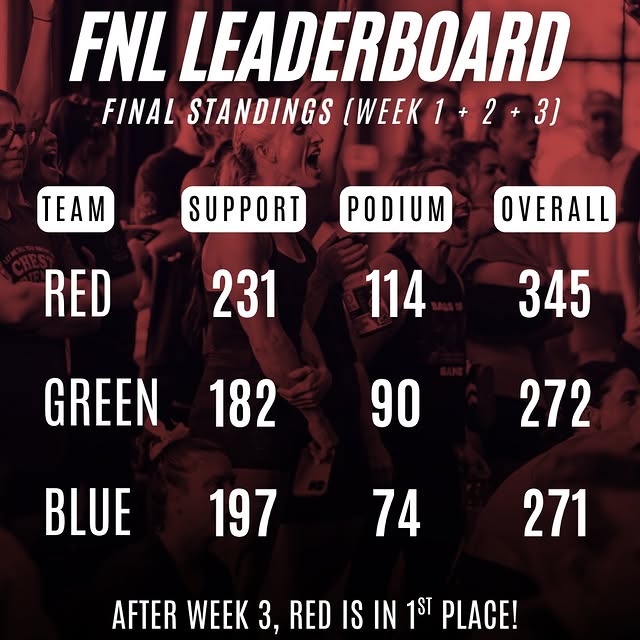 💯🎉 The final points are released! Team Red with a clean sweep and taking first place …