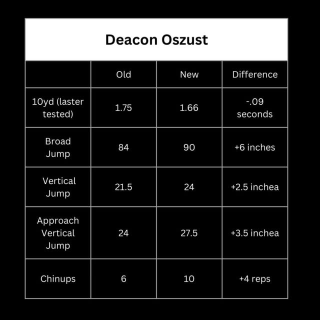 Deacon Oszust (Boone Grove🏀⚾️🏈) with some MAJOR results from testing week

To set a P…