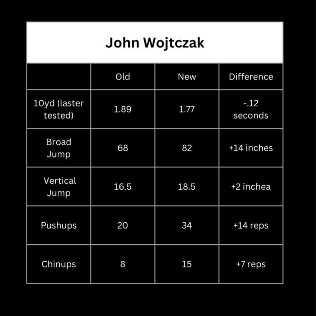 John Wojtczak (Clark MS⚾️⚽️) with some just ABSURD testing numbers this week📈

This ca…