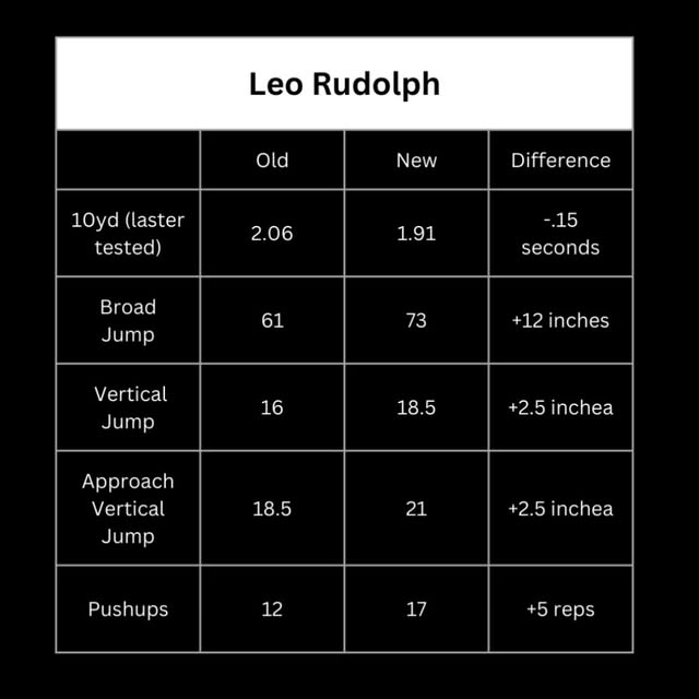 Leo Rudolph (CPCS⚾️🏀) dominated the winter block of training and the results speak for…