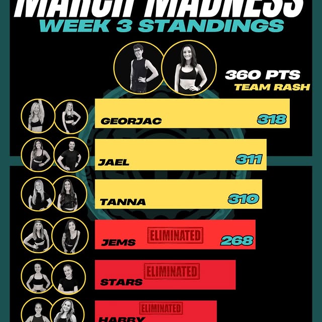 WEEK 3 STANDINGS ARE IN!!!! Next week TWO teams will be eliminated to give us our CHAMP…