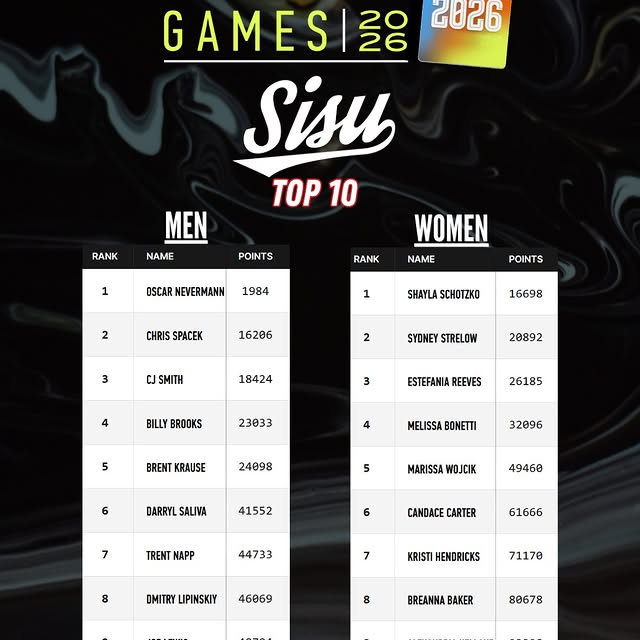 They showed up. They threw down. 

Shoutout to our Top 10 Male + Top 10 Female SISU ath…