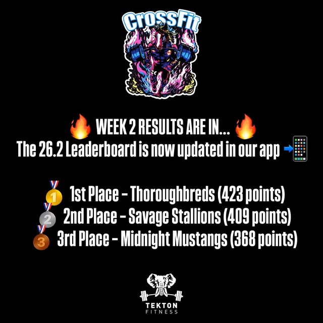 🔥 WEEK 2 RESULTS ARE IN… 🔥
26.2 Leaderboard is updated in our app 📲

Our Tekton Intr…