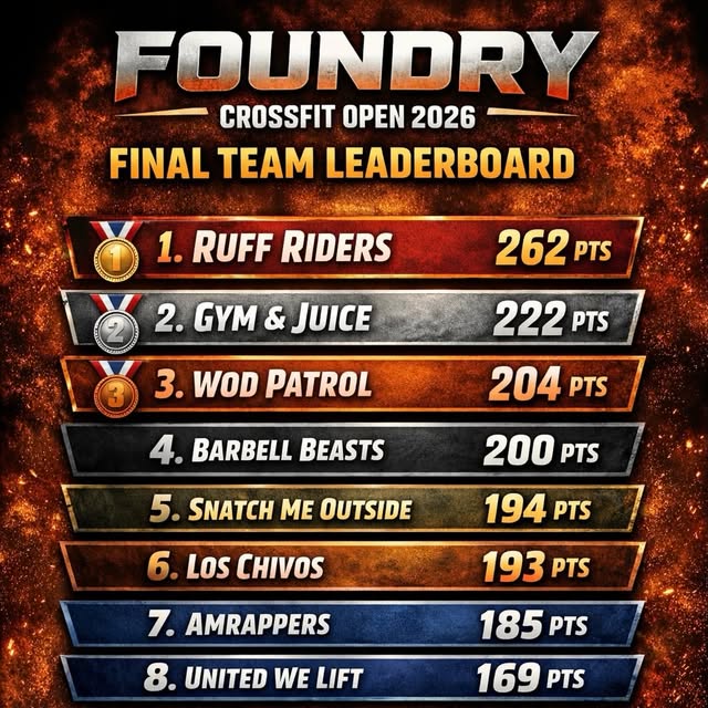 2nd attempt at a Final Leaderboard for the Foundry Open.
This time AI added flames…
Con…