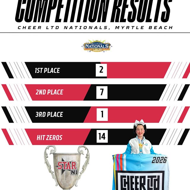 ⭐️ Cheer LTD Grand Nationals 
⭐️ FINAL Results 

 🔺 Gold 🚫🚫🥇CHAMPIONS
 🔺 Spark 🚫�…