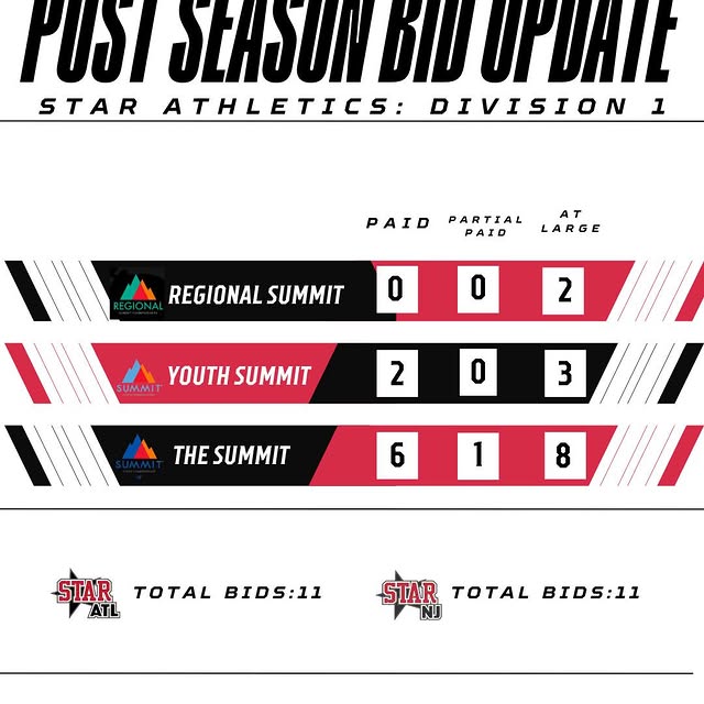 ‼️ CONGRATS to NJ & ATL Post Season Bid UPGRADES! 

🔺GOLD— 💰UPGRADE (Paid- Summit)
🔺…